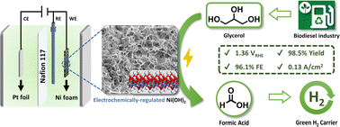 Graphical abstract: Redox regulation of Ni hydroxides with controllable phase composition towards biomass-derived polyol electro-refinery