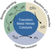 Graphical abstract: Transition metal nitride catalysts for selective conversion of oxygen-containing molecules