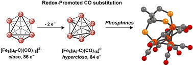 Graphical abstract: Multi-phosphine-chelated iron-carbide clusters via redox-promoted ligand exchange on an inert hexa-iron-carbide carbonyl cluster, [Fe6(μ6-C)(μ2-CO)4(CO)12]2−