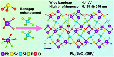 Graphical abstract: Pb2(SeO3)(SiF6): the first selenite fluorosilicate with a wide bandgap and large birefringence achieved through perfluorinated group modification
