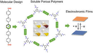 Graphical abstract: Viologen-based solution-processable ionic porous polymers for electrochromic applications