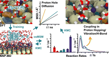 Graphical abstract: Long-range proton and hydroxide ion transfer dynamics at the water/CeO2 interface in the nanosecond regime: reactive molecular dynamics simulations and kinetic analysis