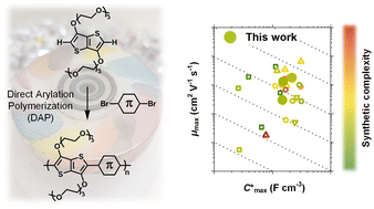 Graphical abstract: High-mobility organic mixed conductors with a low synthetic complexity index via direct arylation polymerization