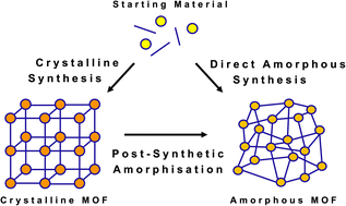 Graphical abstract: Synthetic and analytical considerations for the preparation of amorphous metal–organic frameworks