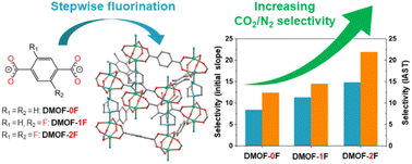 Graphical abstract: Increased CO2/N2 selectivity by stepwise fluorination in isoreticular ultramicroporous metal–organic frameworks
