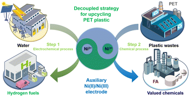 Graphical abstract: Photovoltaic-driven Ni(ii)/Ni(iii) redox mediator for the valorization of PET plastic waste with hydrogen production