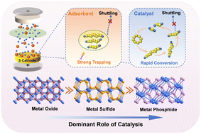 Graphical abstract: Effects of O, S, and P in transition-metal compounds on the adsorption and catalytic ability of sulfur cathodes in lithium–sulfur batteries