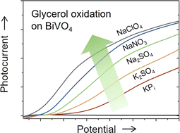 Graphical abstract: Electrolyte selection toward efficient photoelectrochemical glycerol oxidation on BiVO4