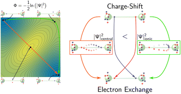 Graphical abstract: Identifying a real space measure of charge-shift bonding with probability density analysis