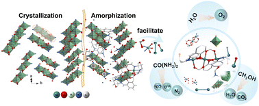 Graphical abstract: Amorphous conversion in pyrolytic symmetric trinuclear nickel clusters trigger trifunctional electrocatalysts