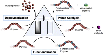 Graphical abstract: Electrochemical recycling of polymeric materials