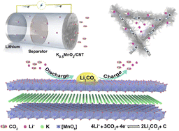 Graphical abstract: Cross-linked K0.5MnO2 nanoflower composites for high rate and low overpotential Li–CO2 batteries