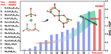 Graphical abstract: A bifunctional primitive strategy induces enhancements of large second harmonic generation and wide UV transmittance in rare-earth borates containing [B5O10] groups