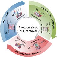 Graphical abstract: Photocatalytic NOx removal and recovery: progress, challenges and future perspectives