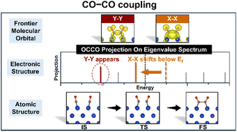 Graphical abstract: Origin of copper as a unique catalyst for C–C coupling in electrocatalytic CO2 reduction
