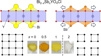 Graphical abstract: Internal strain-driven bond manipulation and band engineering in Bi2−xSbxYO4Cl photocatalysts with triple fluorite layers