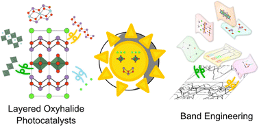 Graphical abstract: Band engineering of layered oxyhalide photocatalysts for visible-light water splitting