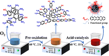 Graphical abstract: Intermediate aminophenol enables hectogram-scale synthesis of highly bright red carbon quantum dots under ambient conditions