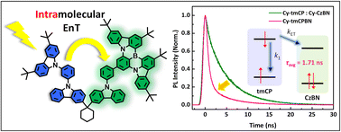 Graphical abstract: Effect of intramolecular energy transfer in a dual-functional molecular dyad on the performance of solution-processed TADF OLEDs