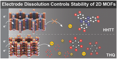 Graphical abstract: Arresting dissolution of two-dimensional metal–organic frameworks enables long life in electrochemical devices