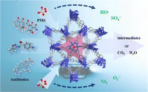 Graphical abstract: Boosting the degradation of antibiotics via peroxymonosulfate activation with a Cu-based metal–organic framework