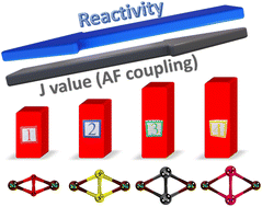 Graphical abstract: The interplay of covalency, cooperativity, and coupling strength in governing C–H bond activation in Ni2E2 (E = O, S, Se, Te) complexes