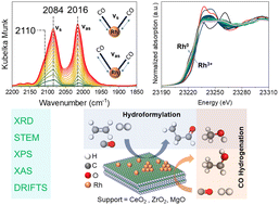 Graphical abstract: Understanding the role of supported Rh atoms and clusters during hydroformylation and CO hydrogenation reactions with in situ/operando XAS and DRIFT spectroscopy