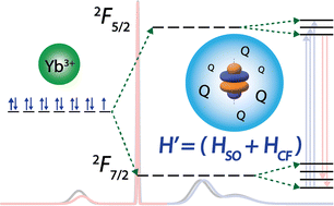 Graphical abstract: Elucidating ultranarrow 2F7/2 to 2F5/2 absorption in ytterbium(iii) complexes