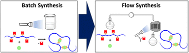 Graphical abstract: Visible light photoflow synthesis of a Cu(ii) single-chain polymer nanoparticle catalyst