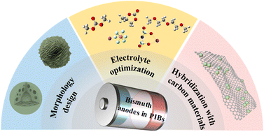 Graphical abstract: Strategies to boost the electrochemical performance of bismuth anodes for potassium-ion batteries