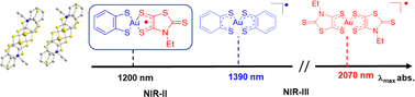 Graphical abstract: Mixed-ligand, radical, gold bis(dithiolene) complexes: from single-component conductors to controllable NIR-II absorbers