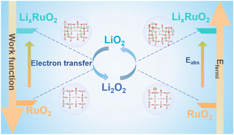 Graphical abstract: Unleashing the potential of Li–O2 batteries with electronic modulation and lattice strain in pre-lithiated electrocatalysts