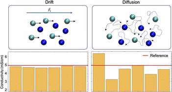 Graphical abstract: Efficient simulations of mobility matrices for electrolytes by applying forces