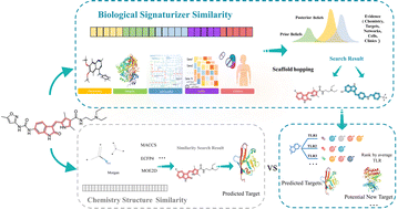 Graphical abstract: Predicting novel targets with Bayesian machine learning by integrating multiple biological signatures