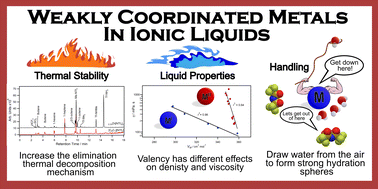 Graphical abstract: A thermophysical investigation of weakly coordinated metals in ionic liquids