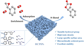 Graphical abstract: Non-cationic hyper-crosslinked ionic polymers with hierarchically ordered porous structures: facile synthesis and applications for highly efficient CO2 capture and conversion