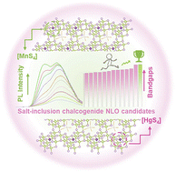 Graphical abstract: Salt-inclusion chalcogenides with d-orbital components: unveiling remarkable nonlinear optical properties and dual-band photoluminescence