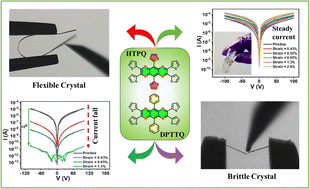 Graphical abstract: Pyrazinoquinoxaline derivatives for flexible electronic devices: effect of the mechanical properties of the crystals on device durability
