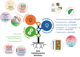 Graphical abstract: Recent advances in ionic thermoelectric systems and theoretical modelling