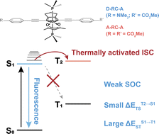 Graphical abstract: Ultrafast photophysics of para-substituted 2,5-bis(arylethynyl) rhodacyclopentadienes: thermally activated intersystem crossing