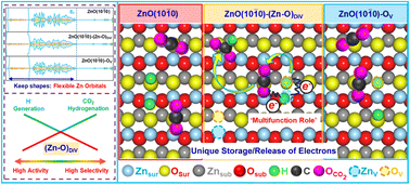 Graphical abstract: Theoretical insights into the generation and reactivity of hydride on the ZnO(10 [[1 with combining macron]] 0) surface