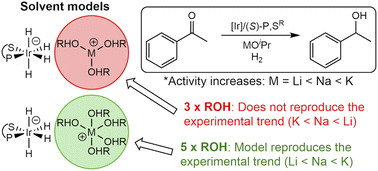 Graphical abstract: Understanding ketone hydrogenation catalysis with anionic iridium(iii) complexes: the crucial role of counterion and solvation