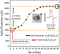Graphical abstract: A surface reconstruction route for increasingly improved photocatalytic H2O2 production using Sr2Bi3Ta2O11Cl