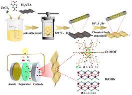 Graphical abstract: Promoting oxygen electrode reaction kinetics in photo-assisted Li–O2 batteries through heterostructure design and built-in electric field construction