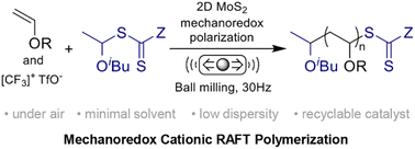 Graphical abstract: Mechanically induced cationic reversible addition–fragmentation chain transfer polymerization of vinyl ethers
