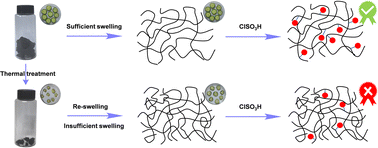 Graphical abstract: Efficient construction of high-quality sulfonated porous aromatic frameworks by optimizing the swelling state of porous structures