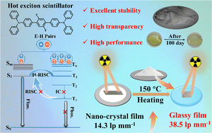 Graphical abstract: A hot exciton organic glassy scintillator for high-resolution X-ray imaging