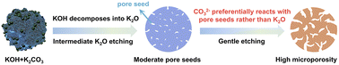 Graphical abstract: Redefining the roles of alkali activators for porous carbon