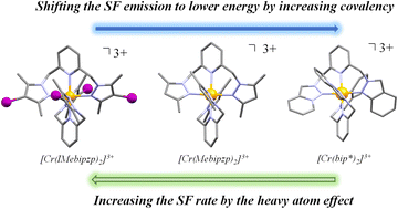 Graphical abstract: Modulating the spin–flip rates and emission energies through ligand design in chromium(iii) molecular rubies