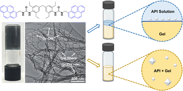 Graphical abstract: A tailored graphene supramolecular gel for pharmaceutical crystallization